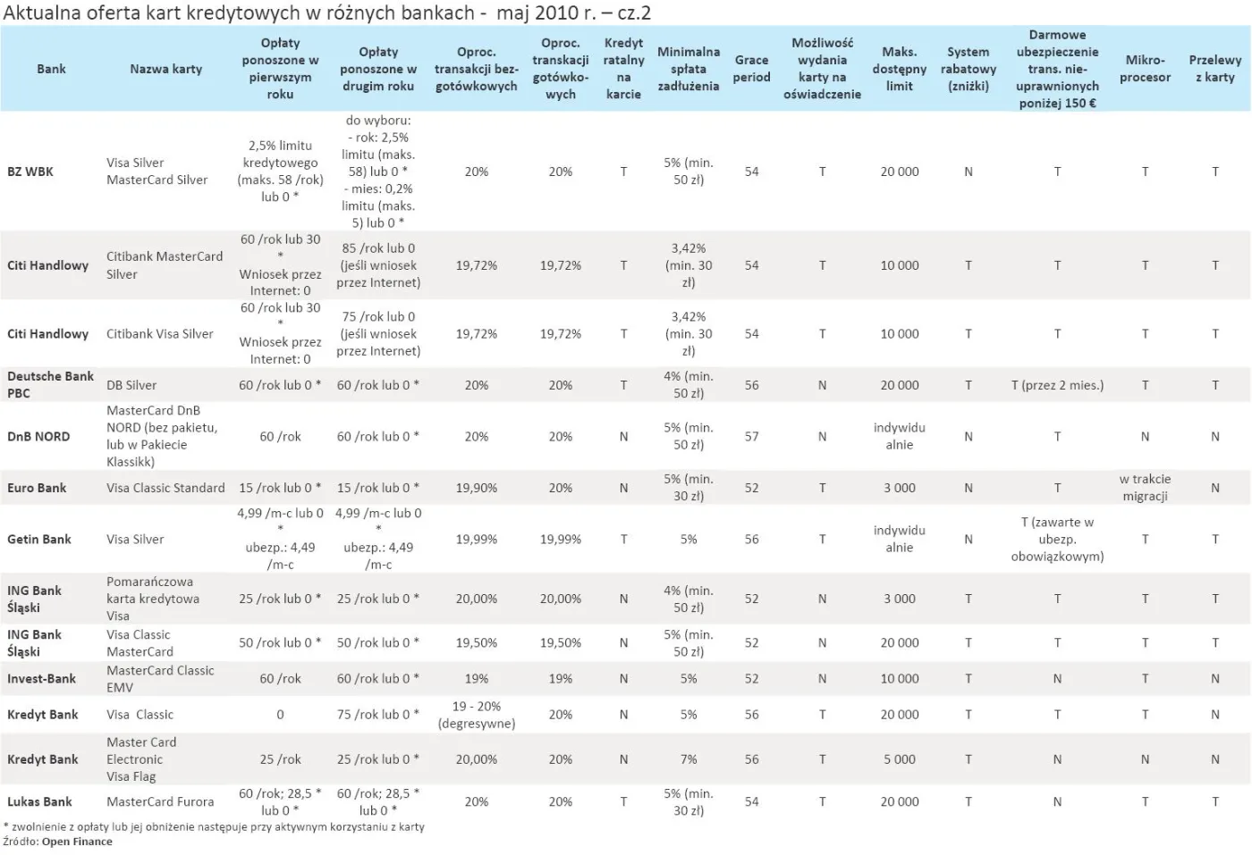 aktualna_oferta_kart_kredytowych_w_roznych_bankach_maj_2010_r_cz_2_209381.jpg