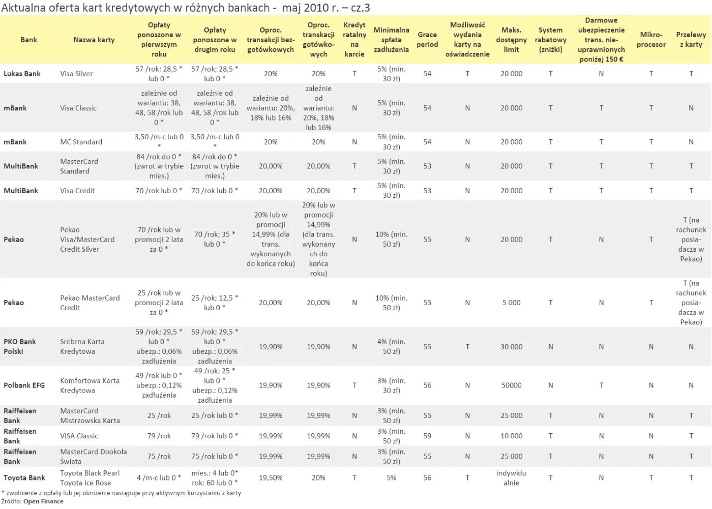 aktualna_oferta_kart_kredytowych_w_roznych_bankach_maj_2010_r_cz_3_209388.jpg