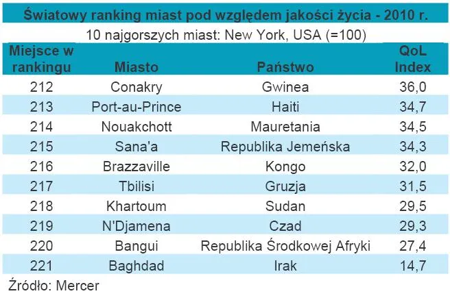 swiatowy_ranking_miast_pod_wzgledem_jakosci_zycia_najgorsza_10_ka_213521.jpg