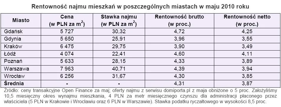 rentownosc_najmu_mieszkan_w_poszczegolnych_miastach_w_maju_2010_r_218993.jpg