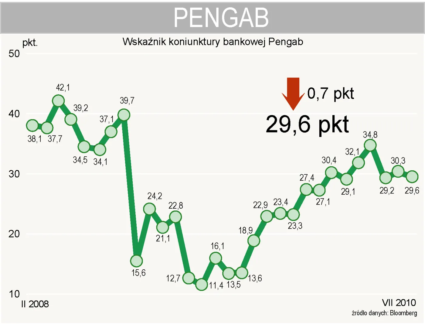 Wskaźnik koniunktury bankowej Pengab w lipcu spadł o 0,7 pkt do 29,6 pkt