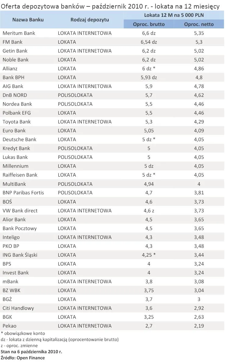 oferta_depozytowa_bankow_pazdziernik_2010_r_lokata_na_12_miesiecy_266437.jpg