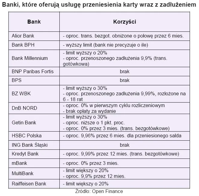 banki_ktore_oferuja_usluge_przeniesienia_karty_wraz_z_zadluzeniem_275690.jpg
