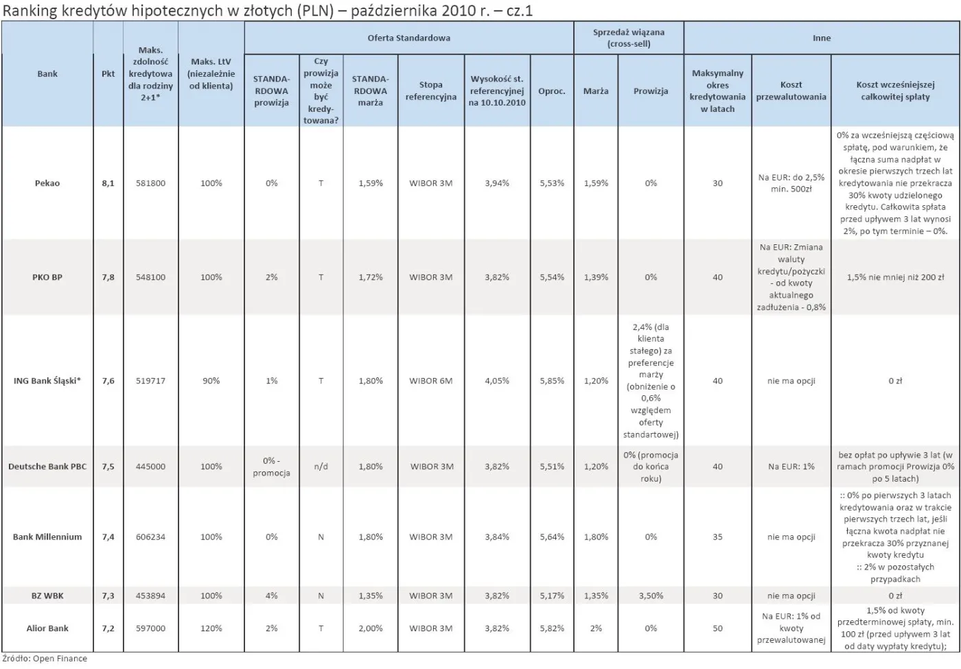 ranking_kredytow_hipotecznych_w_zlotych_pln_pazdziernik_2010_r_cz_1_280438.jpg