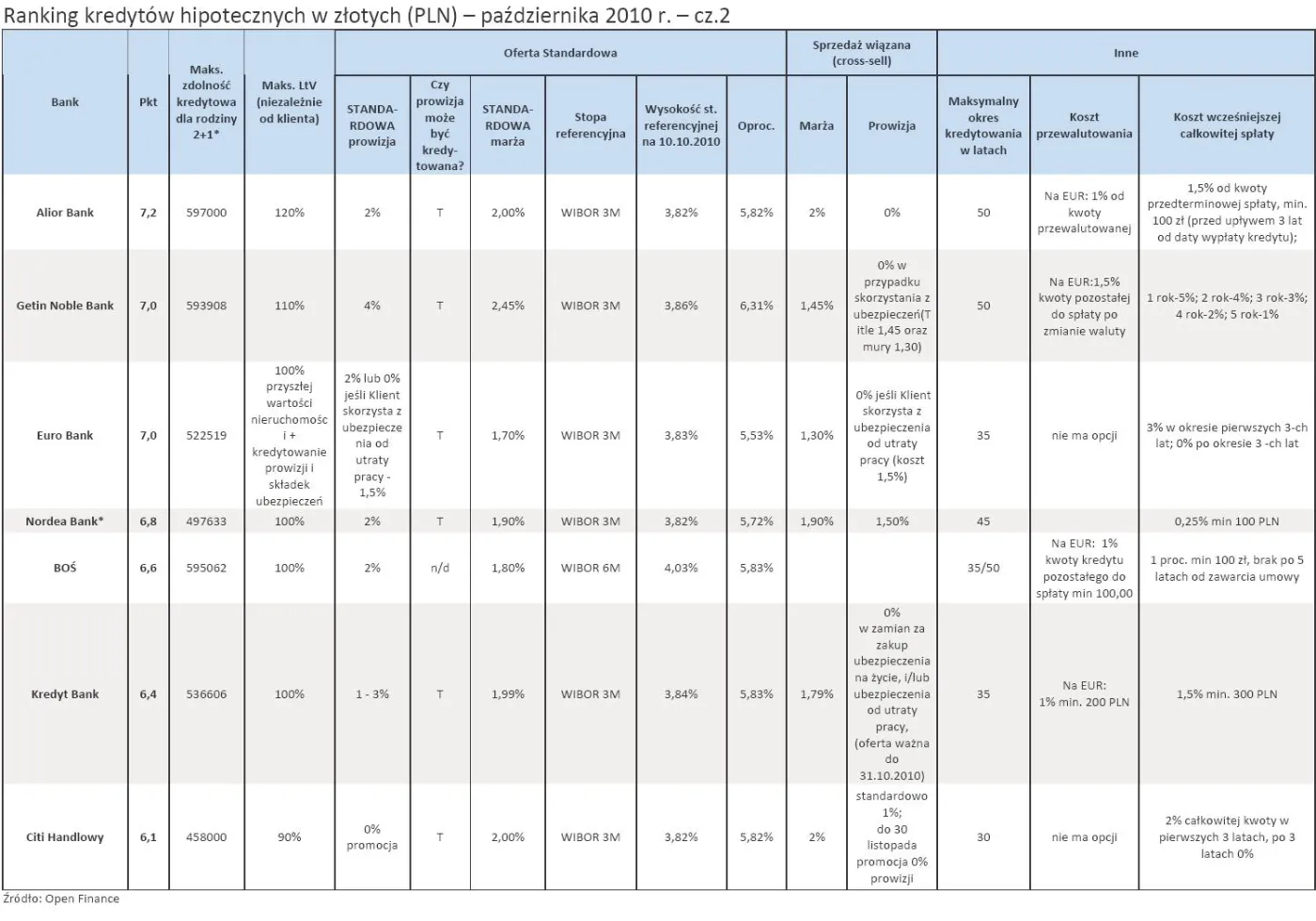 ranking_kredytow_hipotecznych_w_zlotych_pln_pazdziernik_2010_r_cz_2_280445.jpg
