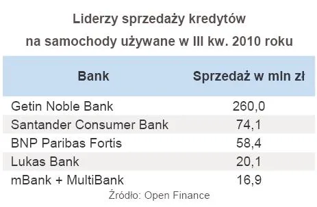 liderzy_sprzedazy_kredytow_na_samochody_uzywane_w_iii_kw_2010_roku_288219.jpg