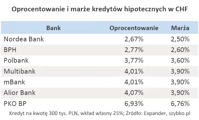 oprocentowanie_i_marze_kredytow_hipotecznych_w_chf_grudzien_2010_r_297162.jpg
