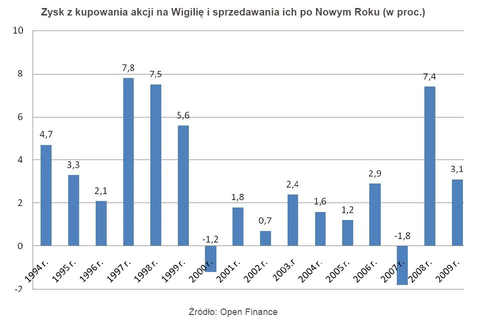 zysk_z_kupowania_akcji_na_wigilie_i_sprzedawania_ich_po_nowym_roku_305801.jpg