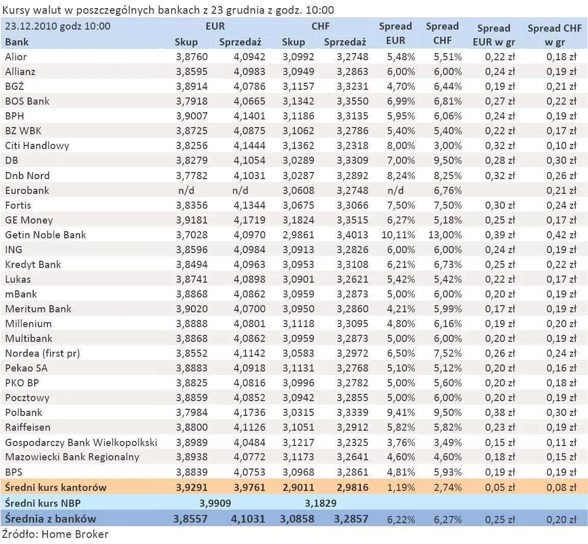 kursy_walut_i_spready_w_poszczegolnych_bankach_z_23_grudnia_2010r_305838.jpg