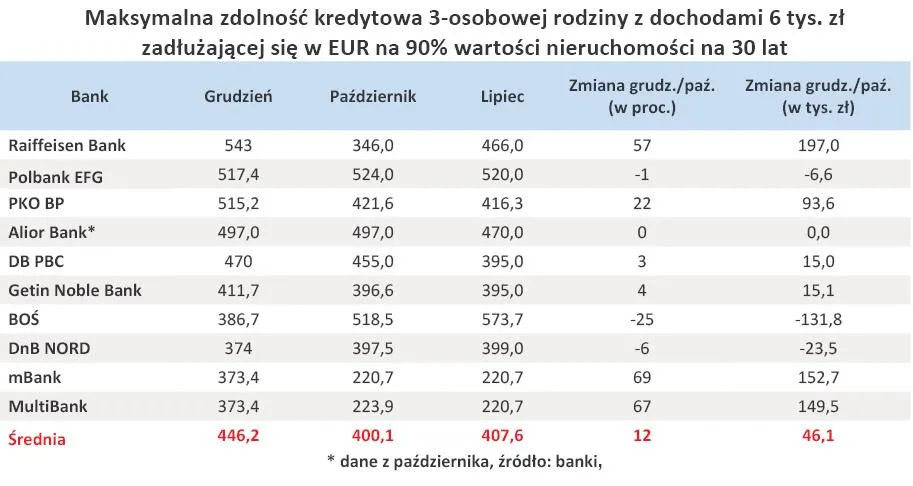 maksymalna_zdolnosc_kredytowa_3_osobowej_rodziny_zadluzajacej_sie_w_eur_na_90_wartosci_nieruchomosci_na_30_lat_313751.jpg