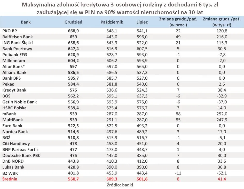 maksymalna_zdolnosc_kredytowa_3_osobowej_rodziny_zadluzajacej_sie_w_pln_na_90_wartosci_nieruchomosci_na_30_lat_313758.jpg