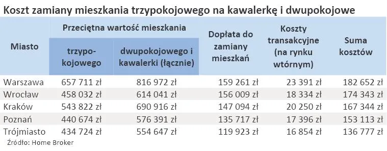 koszt_zamiany_mieszkania_trzypokojowego_na_kawalerke_i_dwupokojowe_315609.jpg