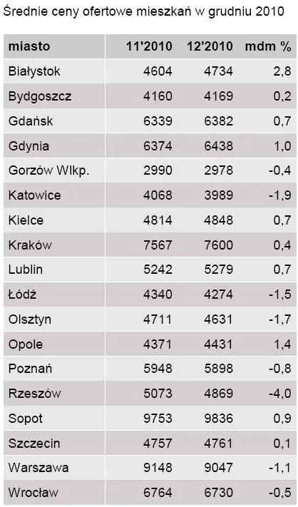srednie_ceny_ofertowe_jednego_metra_kw_mieszkania_w_grudniu_2010_r_323334.jpg