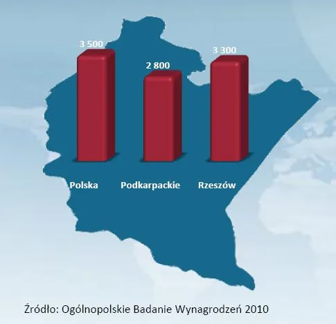 srednie_wynagrodzenie_w_woj_podkarpackim_na_tle_sredniej_krajowej_328053.jpg