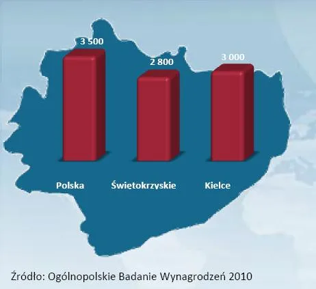 srednie_wynagrodzenie_w_woj_swiatokrzyskim_na_tle_sredniej_krajowej_328077.jpg