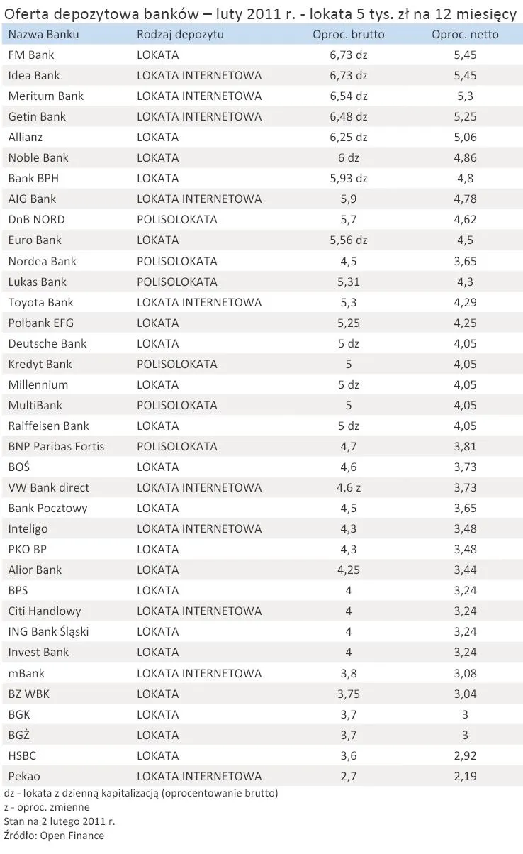 oferta_depozytowa_bankow_luty_2011_r_lokata_5_tys_zl_na_12_miesiecy_330835.jpg