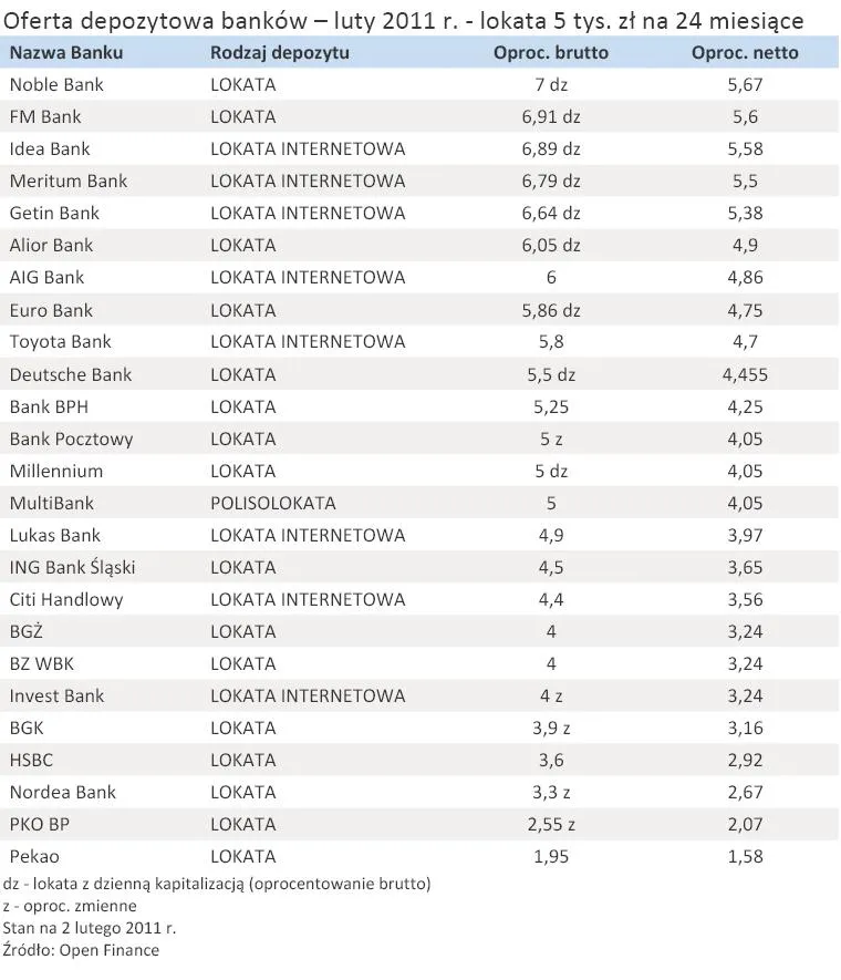 oferta_depozytowa_bankow_luty_2011_r_lokata_5_tys_zl_na_24_miesiace_330842.jpg