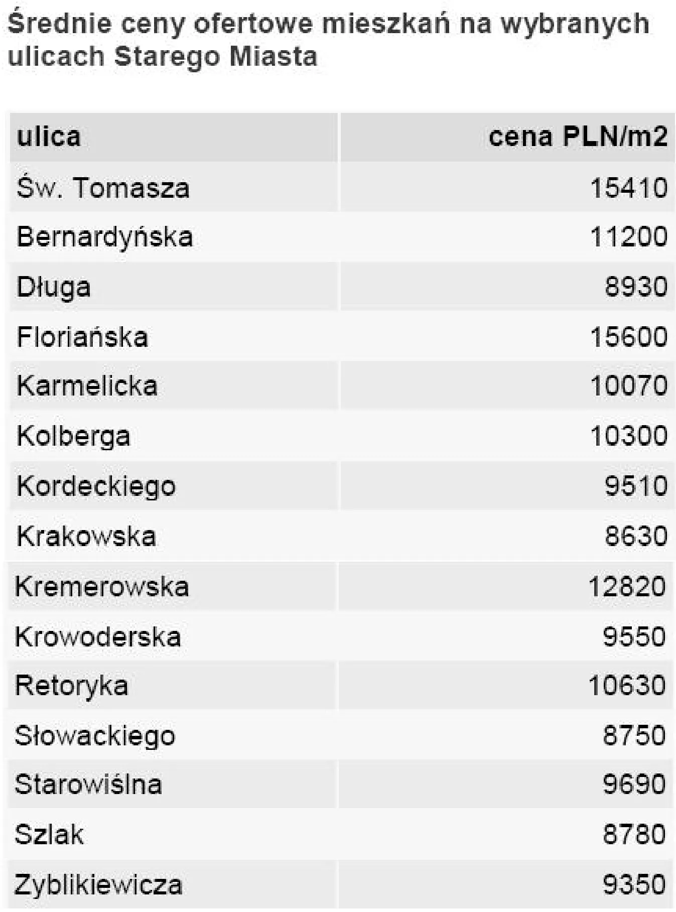 srednia_cena_ofertowa_mieszkan_na_wybranych_ulicach_starego_miasta_345777.jpg