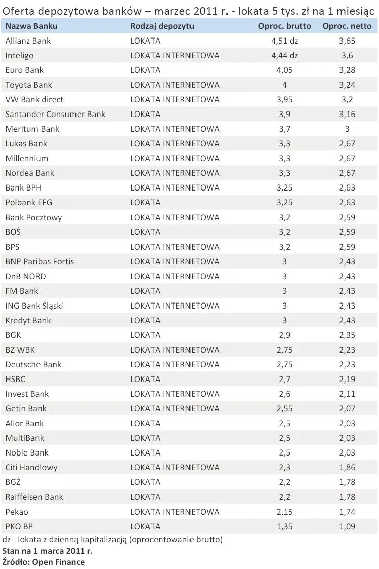 oferta_depozytowa_bankow_marzec_2011_r_lokata_5_tys_zl_na_1_miesiac_346339.jpg