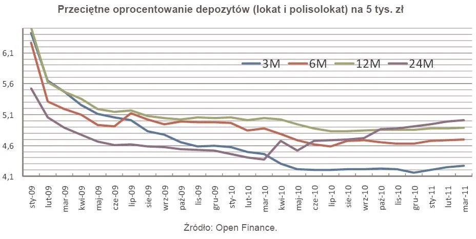 przecietne_oprocentowanie_depozytow_lokat_i_polisolokat_na_5_tys_zl_346373.jpg