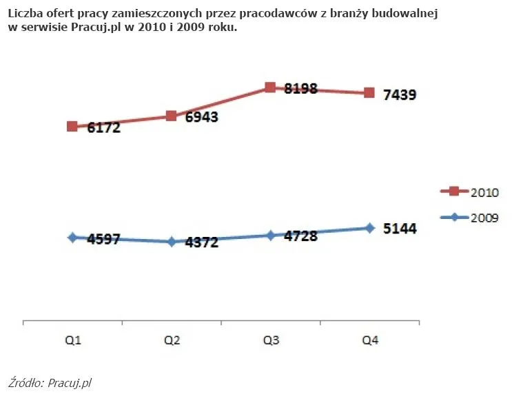 liczba_ofert_pracy_zamieszczonych_przez_pracodawcow_z_branzy_budowalnej_w_serwisie_pracuj_pl_w_2010_i_2009_roku_345560.jpg