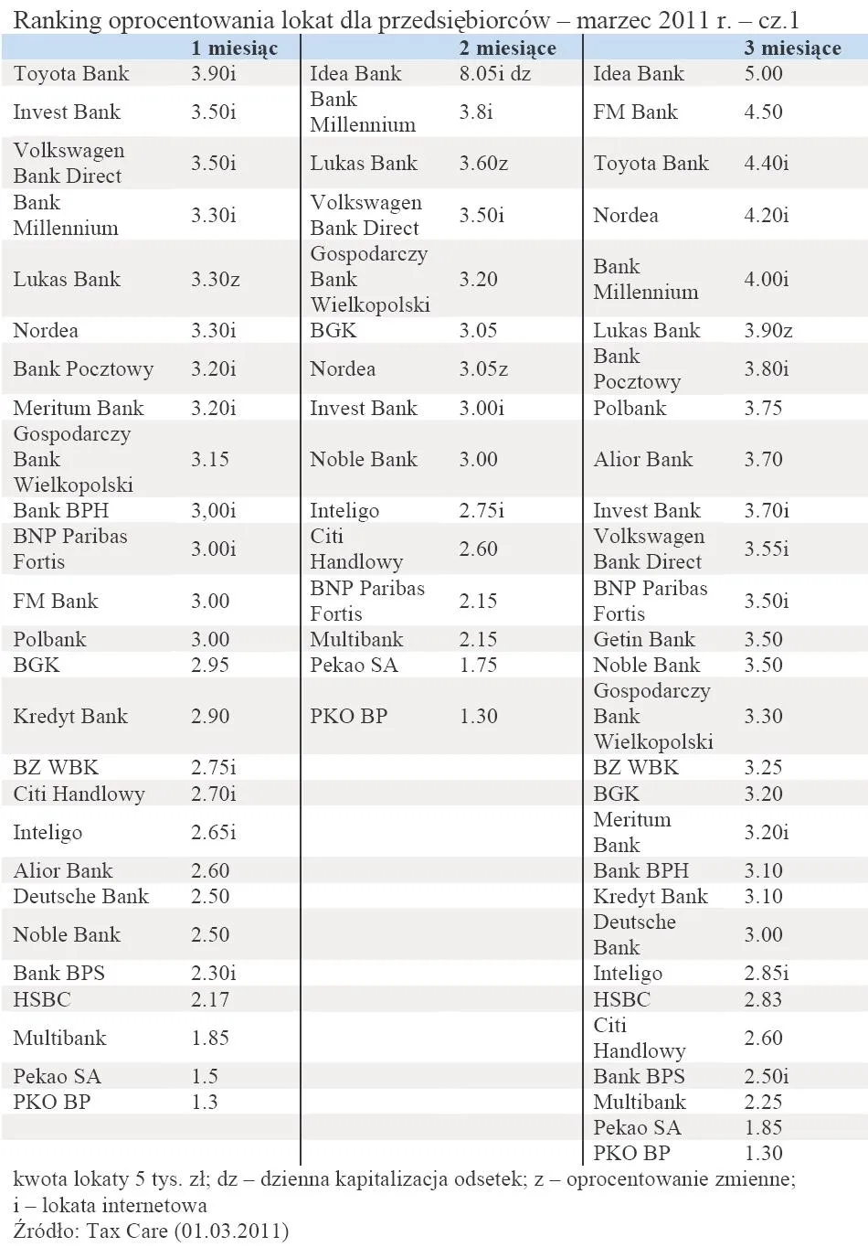 348152-ranking-oprocentowania-lokat-dla-przedsiebiorcow-marzec-2011-r-cz-1.jpg