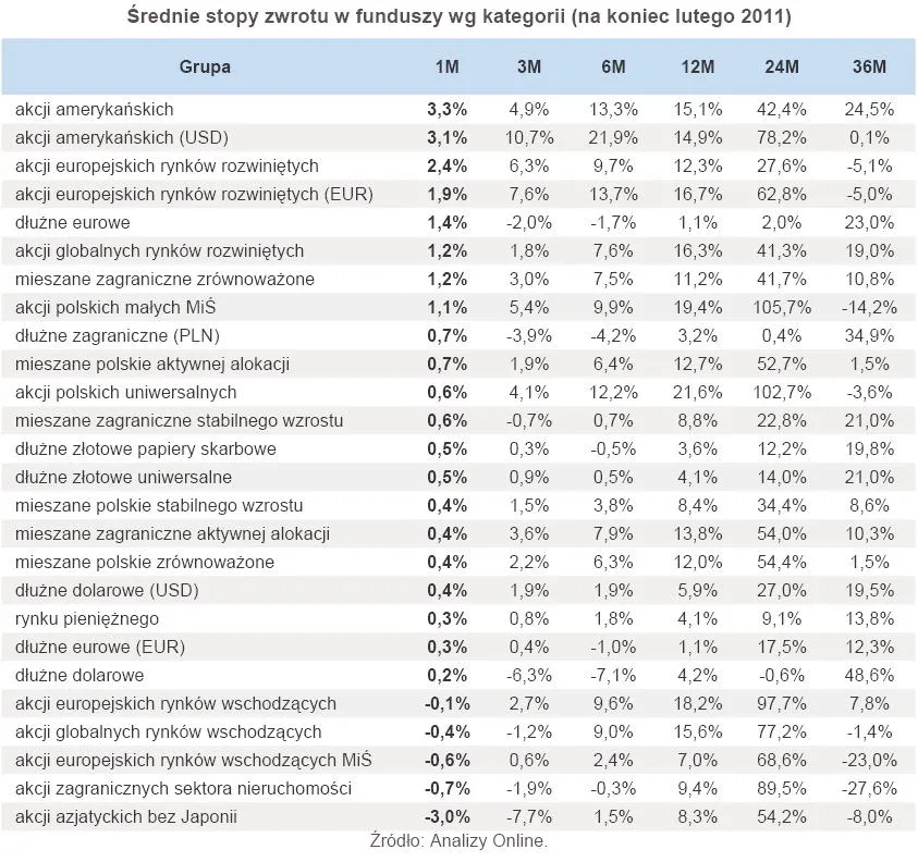 347012-srednie-stopy-zwrotu-w-funduszy-wg-kategorii-na-koniec-lutego-2011.jpg