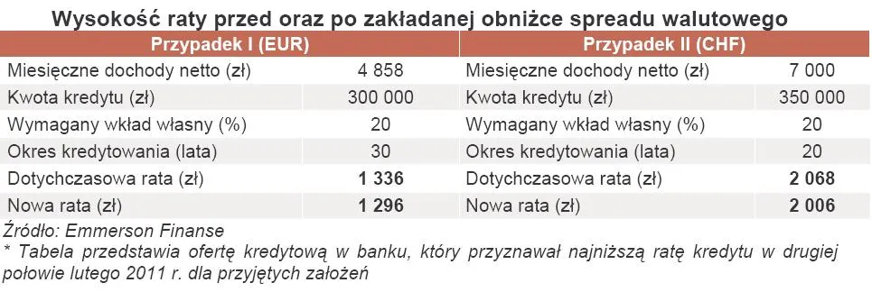 347021-wysokosc-raty-przed-oraz-po-zakladanej-obnizce-spreadu-walutowego.jpg