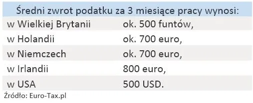 364665-ile-wynosi-sredni-zwrot-podatku-za-3-miesiace-w-wybranych-krajach.jpg