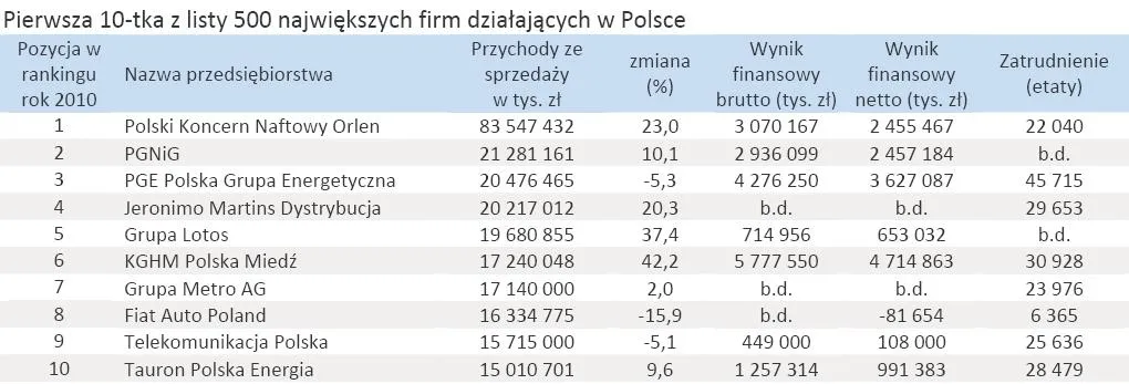 407686-pierwsza-10-tka-z-listy-500-najwiekszych-firm-dzialajacych-w-polsce.jpg