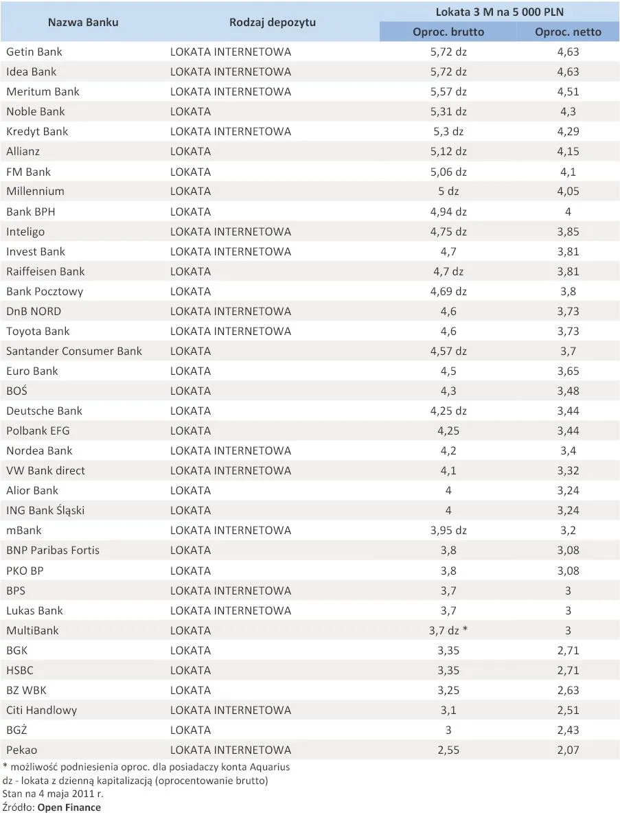 427559-oferta-depozytowa-bankow-maj-2011-r-lokata-5-tys-zl-na-3-miesiace.jpg