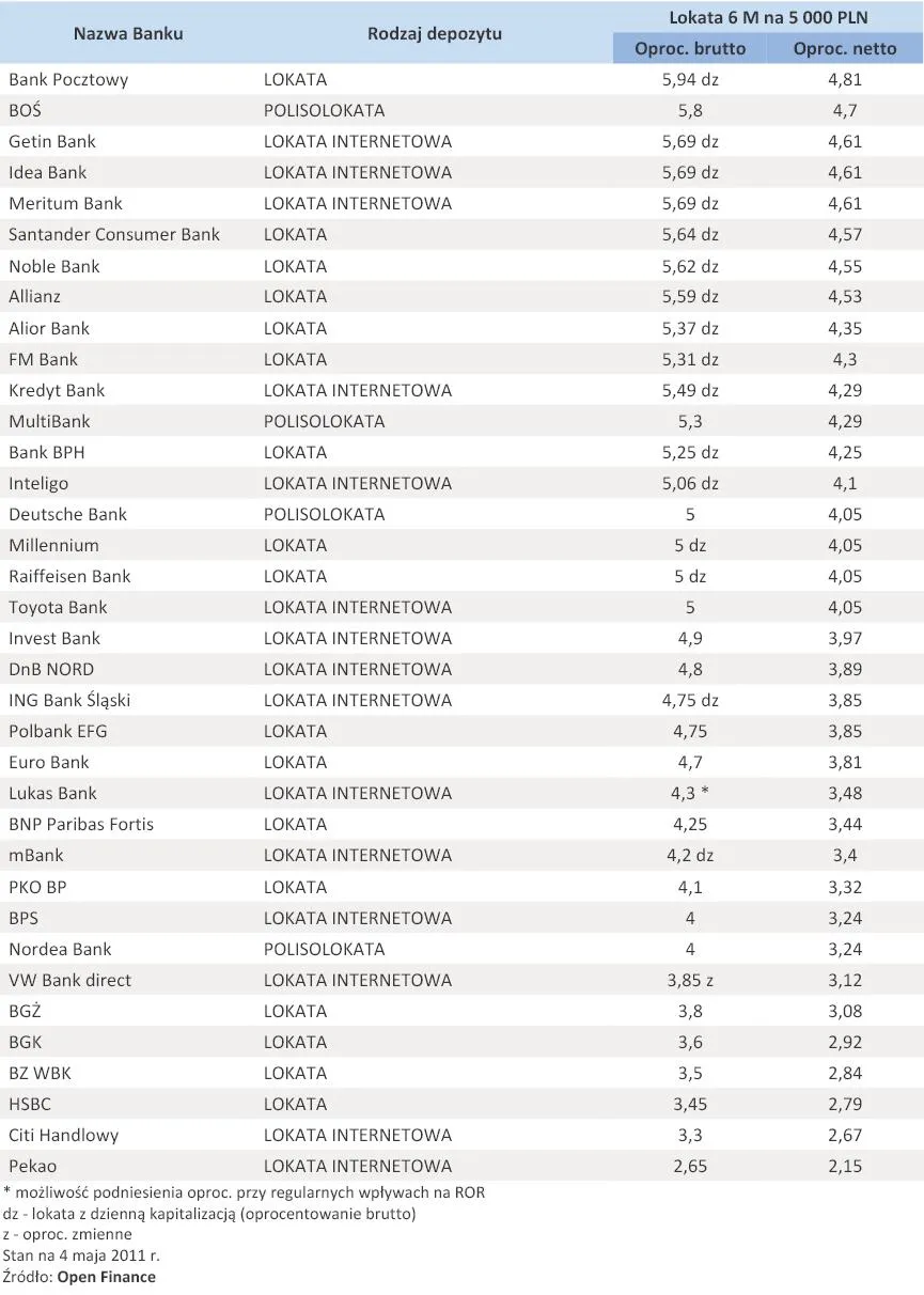 427574-oferta-depozytowa-bankow-maj-2011-r-lokata-5-tys-zl-na-6-miesiecy.jpg