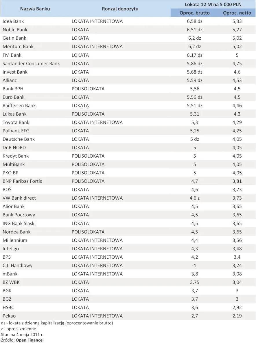 427589-oferta-depozytowa-bankow-maj-2011-r-lokata-5-tys-zl-na-12-miesiecy.jpg