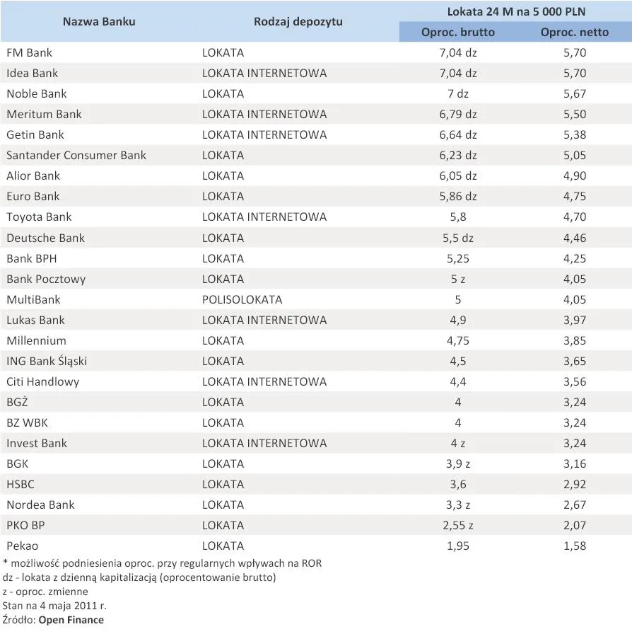 427604-oferta-depozytowa-bankow-maj-2011-r-lokata-5-tys-zl-na-24-miesiace.jpg