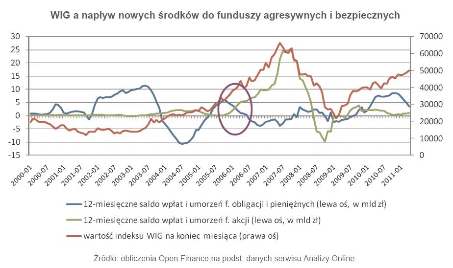 WIG a napływ nowych środków do funduszy agresywnych i bezpiecznych