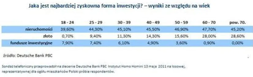 461941-jak-jest-najbardzie-zyskowna-forma-inwestycji-wyniki-wedlug-wieku.jpg