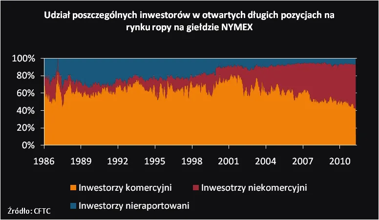 492446-udzialy-poszczegolnych-inwestorow-w-otwartych-pozycjach-na-nymexie.png