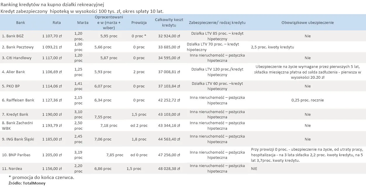 Ranking kredytów na kupno działki: gdzie najkorzystniej pożyczysz pieniądze?