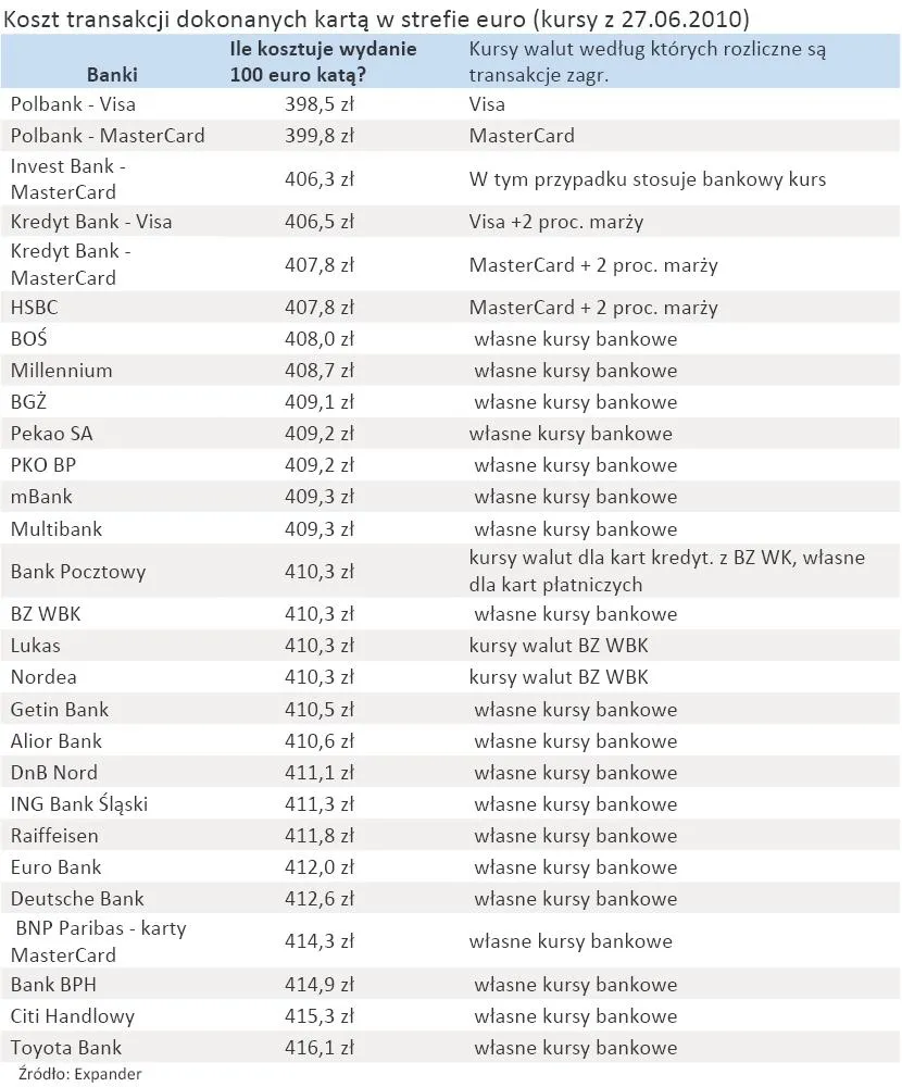 Zobacz, ile kosztuje płacenie kartą za granicą