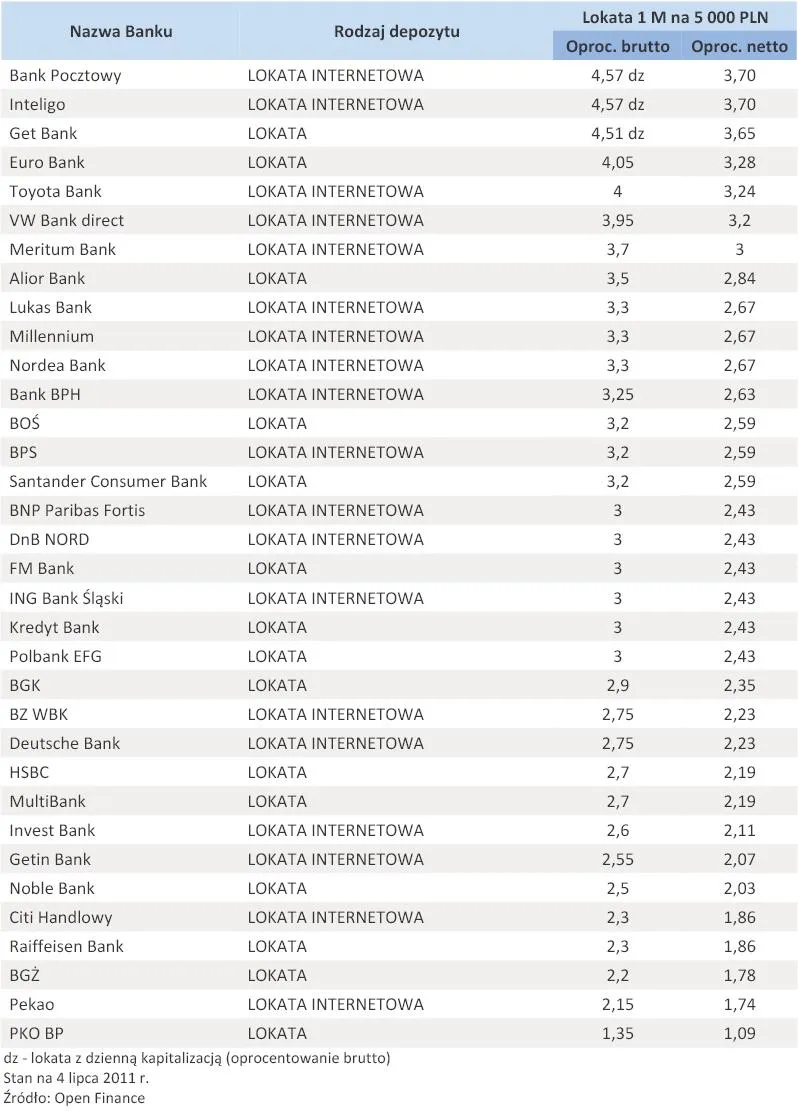 Ranking lokat bankowych lipiec 2011: Wzrost oprocentowania kwartalnych depozytów