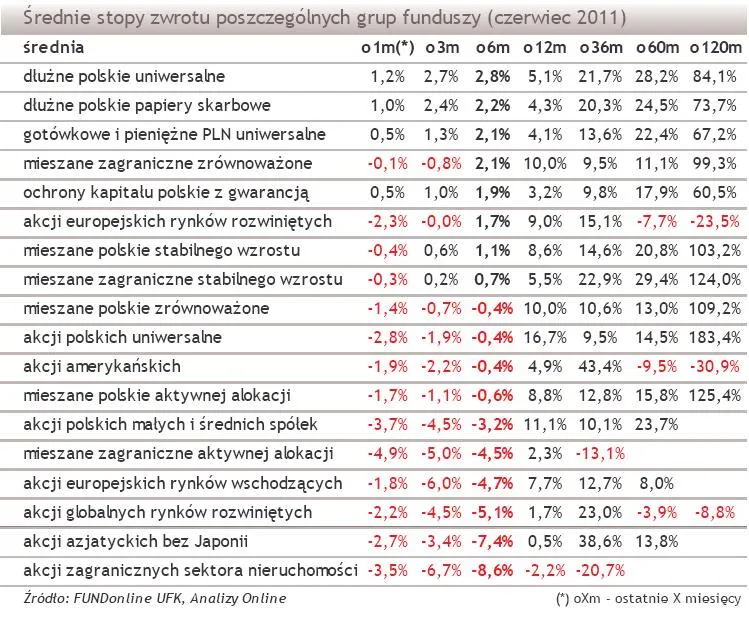 Ranking funduszy: sprawdź, które przyniosły największe zyski