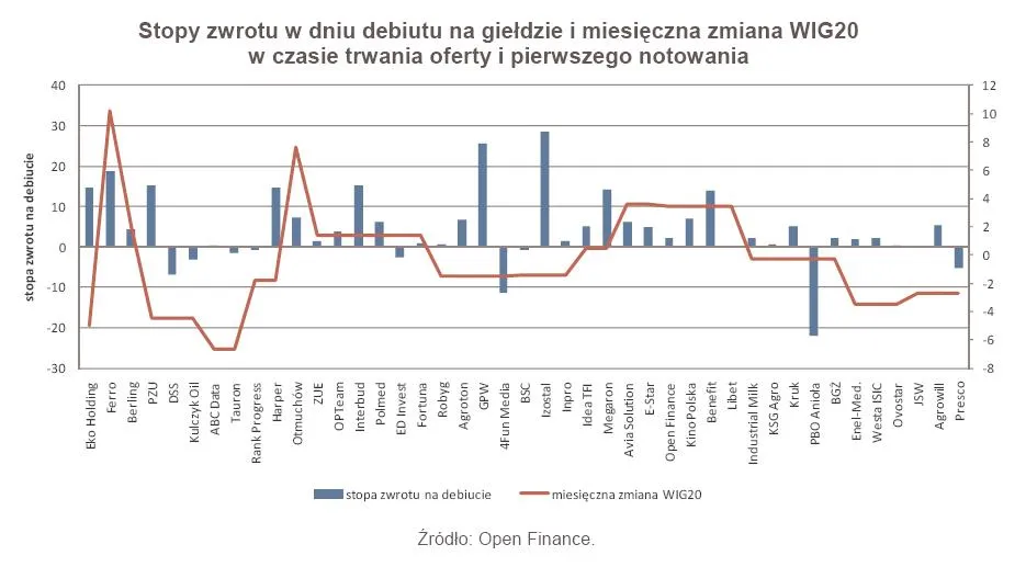Stopy zwrotu w dniu debiutu na giełdzie i miesięczna zmiana WIG20 w czasie trwania oferty i pierwszego notowania