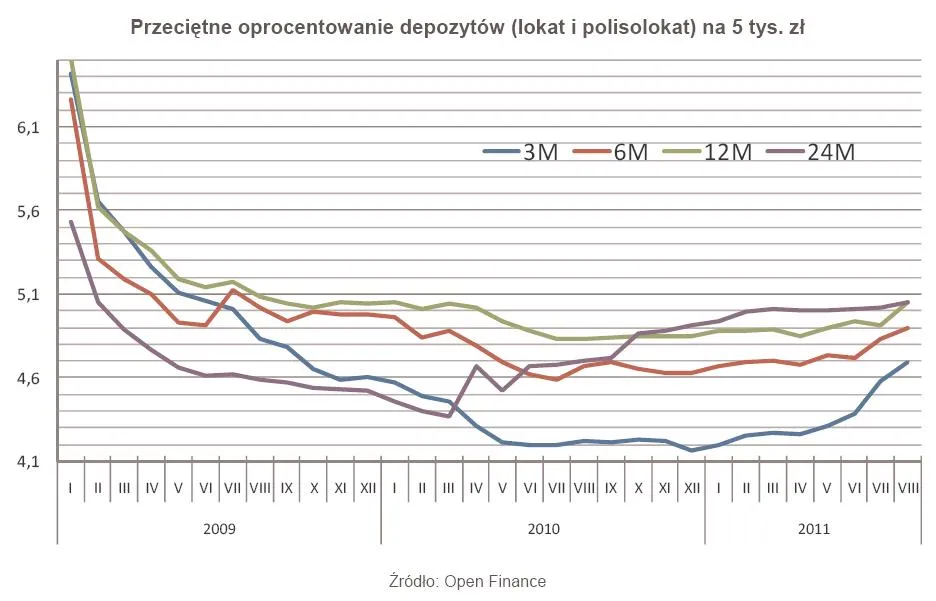 542401-przecietne-oprocentowanie-depozytow-lokat-i-polisolokat-na-5-tys-zl.jpg