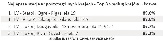 558289-najlepsze-stacje-w-poszczegolnych-krajach-top-3-wedlug-krajow-lotwa.jpg