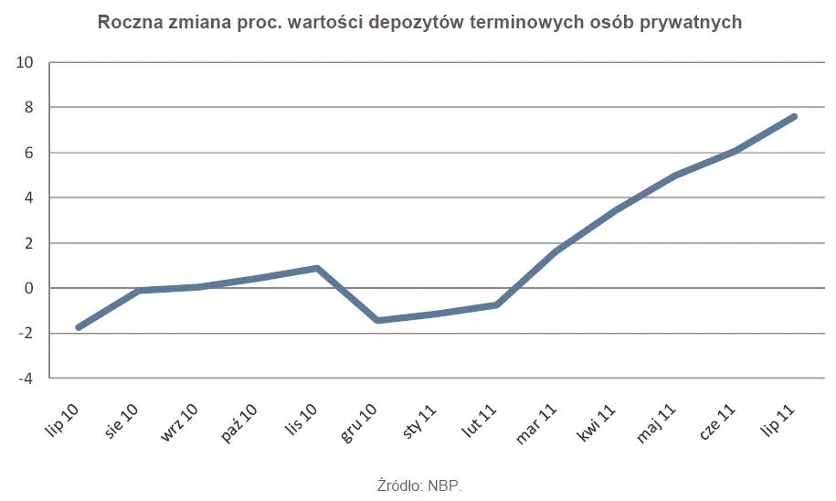 565670-roczna-zmiana-proc-wartosci-depozytow-terminowych-osob-prywatnych.jpg