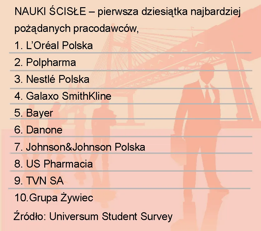 610568-nauki-scisle-pierwsza-dziesiatka-najbardziej-pozadanych-pracodawcow.jpg