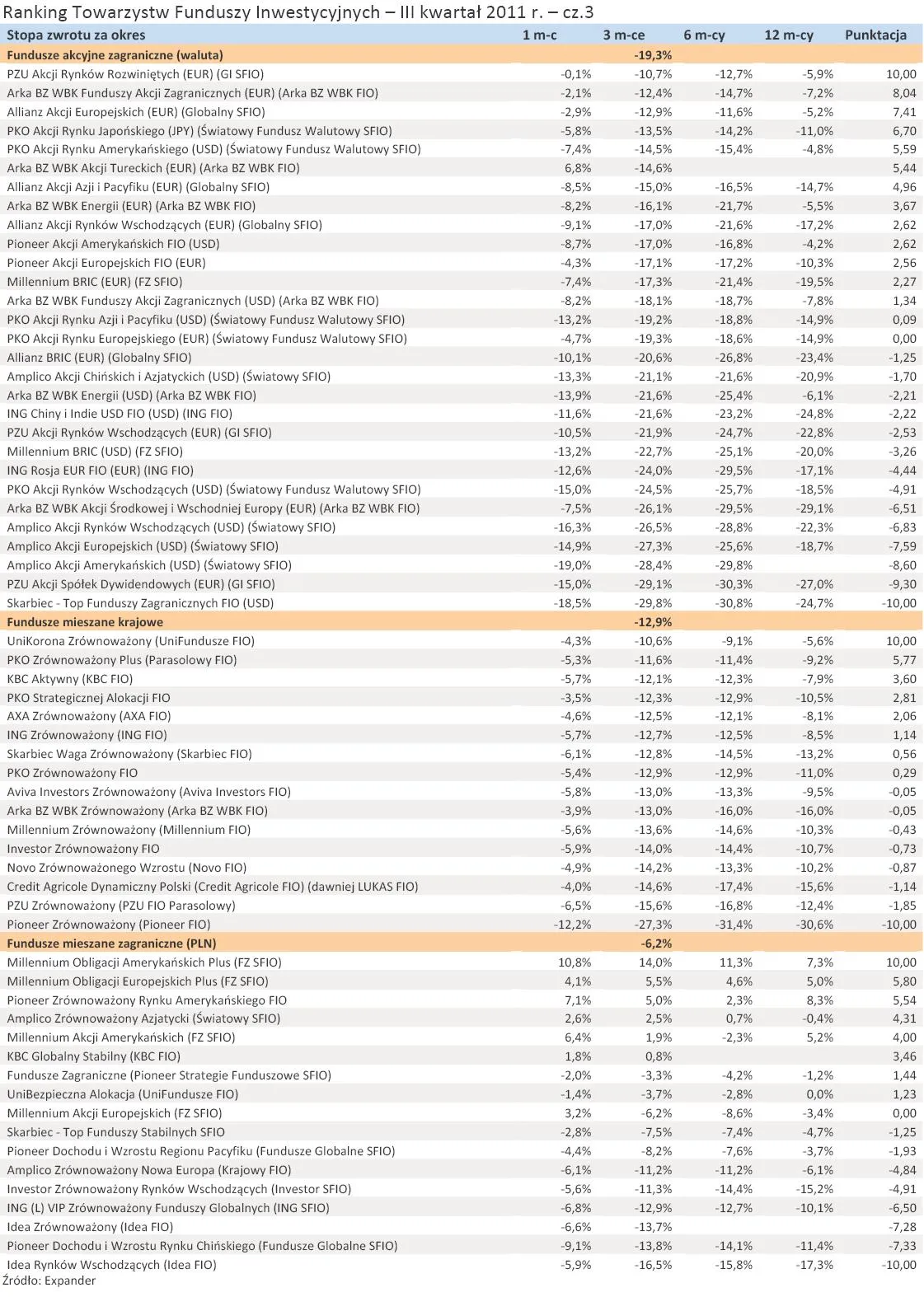 611830-ranking-towarzystw-funduszy-inwestycyjnych-iii-kwartal-2011-r-cz-3.jpg