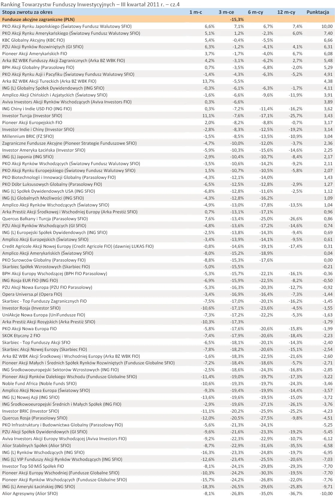 611847-ranking-towarzystw-funduszy-inwestycyjnych-iii-kwartal-2011-r-cz-4.jpg