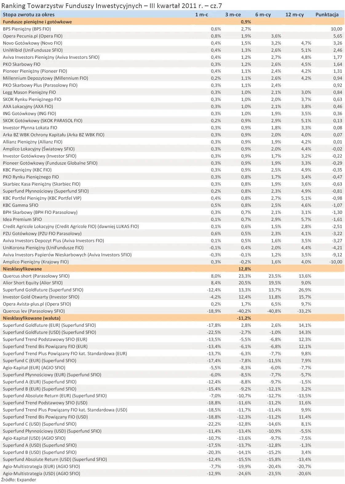 Ranking funduszy inwestycyjnych - III kw. 2011