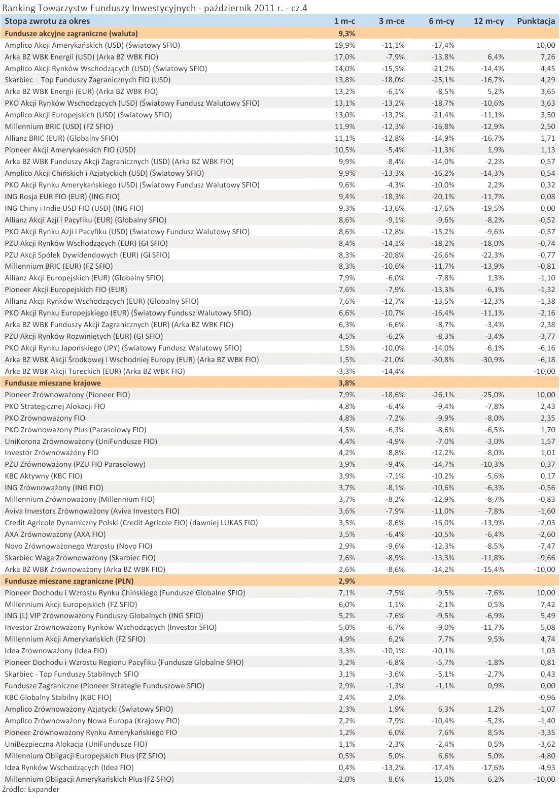 647354-ranking-towarzystw-funduszy-inwestycyjnych-pazdziernik-2011-r-cz-4.jpg